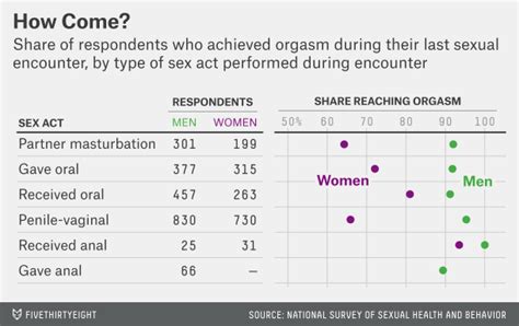 Anal vs. Vaginal sex